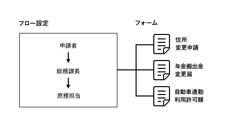 フロー設定とフォームの構造図