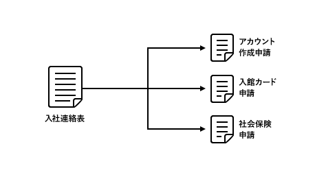 入社連絡票→アカウント作成申請、入館カード申請、社会保険申請