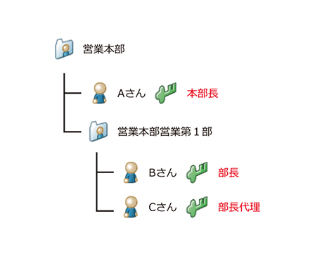 セクションロール(役職)の図