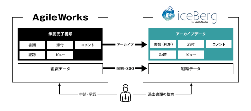 AgileWorksからiceBergにデータをアーカイブし、参照する図