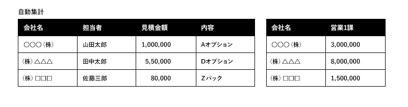 高度な検索やリアルタイムな集計で工数を削減