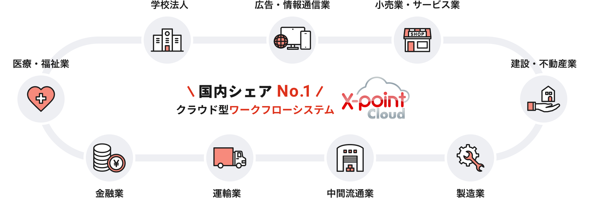 学校法人、広告・情報通信業、小売業・サービス業、建設・不動産業、製造業、中間流通業、運輸業、金融業、医療・福祉業