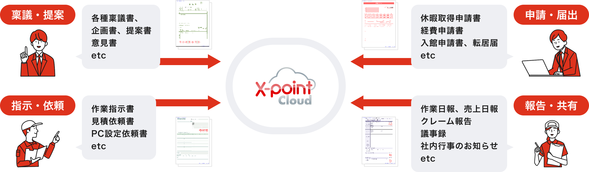 稟議・提案、申請・届出、報告・共有、指示・依頼