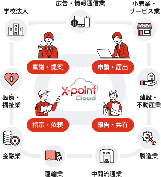 稟議・提案、申請・届出、報告・共有、指示・依頼