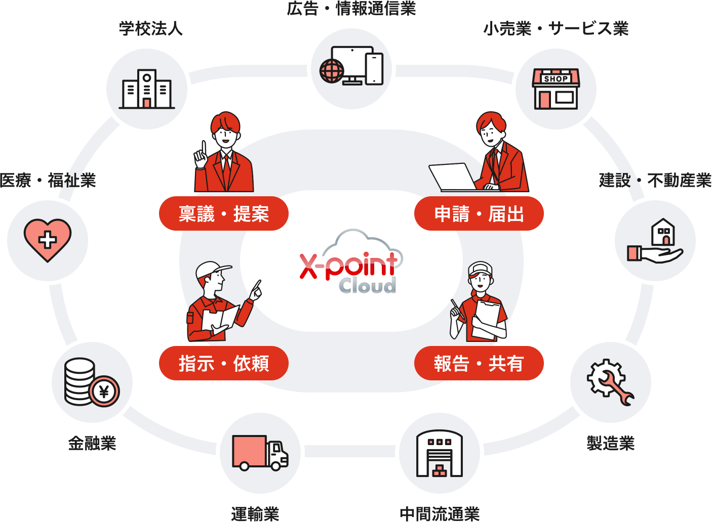 稟議・提案、申請・届出、報告・共有、指示・依頼