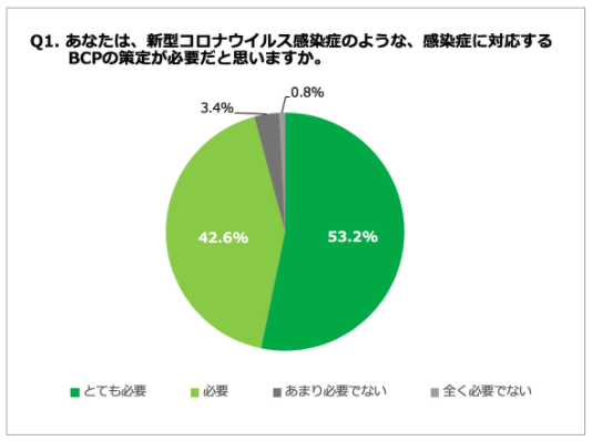 新型コロナウイルスのような感染症対応のBCP策定が必要と考える経営者・役員は95.8%