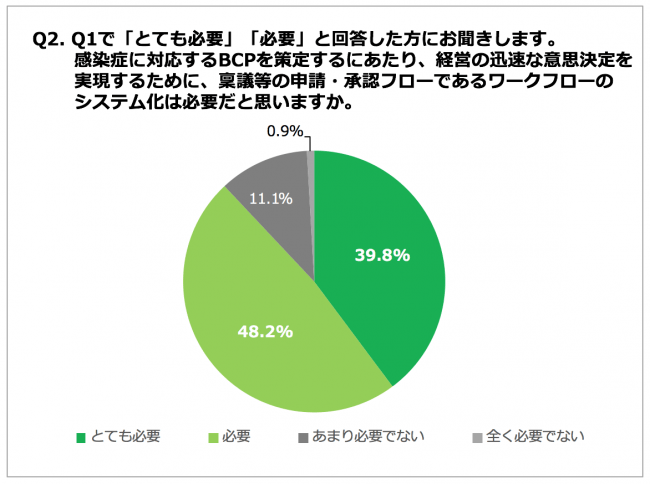 同BCP策定にあたりワークフローのシステム化が必要だと考える経営者・役員は約9割