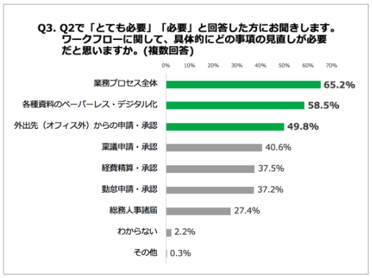 同BCP策定で行うワークフローの見直しが必要な事項は、1位「業務プロセス全体」2位「各種資料のペーパーレス・デジタル化」3位「外出先(オフィス外)からの申請・承認」