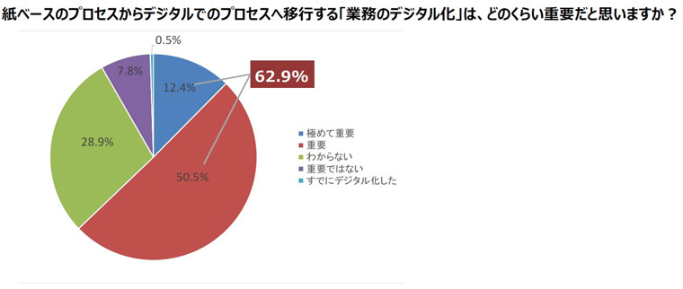 出典：中小企業の6割以上が業務デジタル化の重要性を実感　電子サインソリューションの活用でビジネスのスピード向上を　～アドビ「業務効率化に関する実態調査」