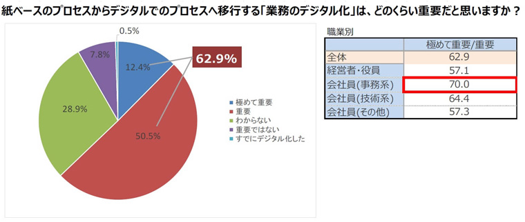 出典：中小企業の6割以上が業務デジタル化の重要性を実感　電子サインソリューションの活用でビジネスのスピード向上を　～アドビ「業務効率化に関する実態調査」