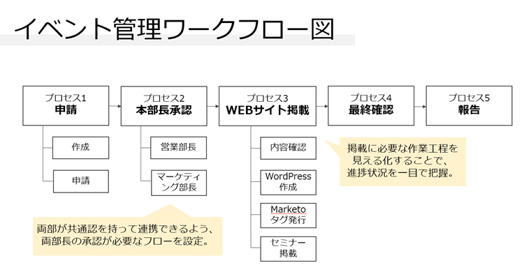 イベント管理ワークフロー