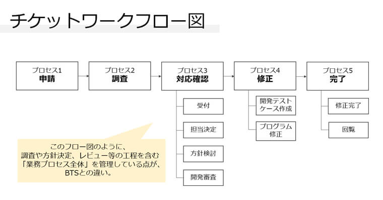 チケットワークフロー