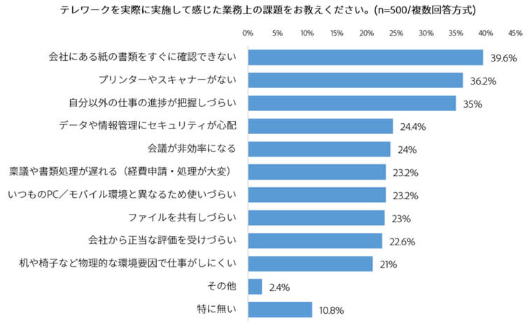 テレワーク勤務のメリットや課題に関する調査結果2