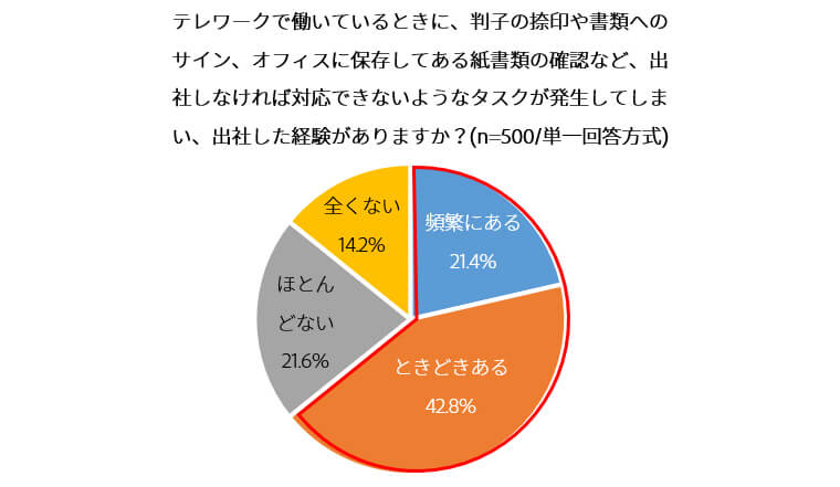 テレワーク勤務のメリットや課題に関する調査結果1