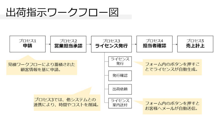 出荷指示ワークフロー