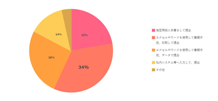 出典：経営PROQ 【調査レポート】報告書・申請書を「紙で保管・管理」している企業は約6割いることが判明！