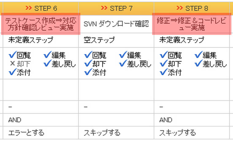 複数回のレビュー工程