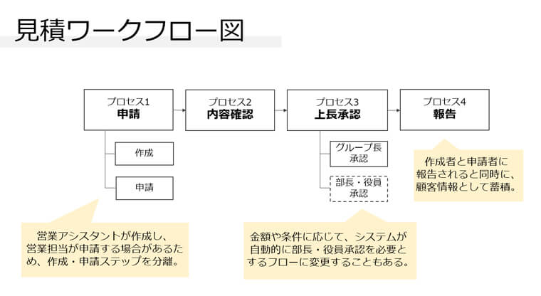 見積りワークフロー