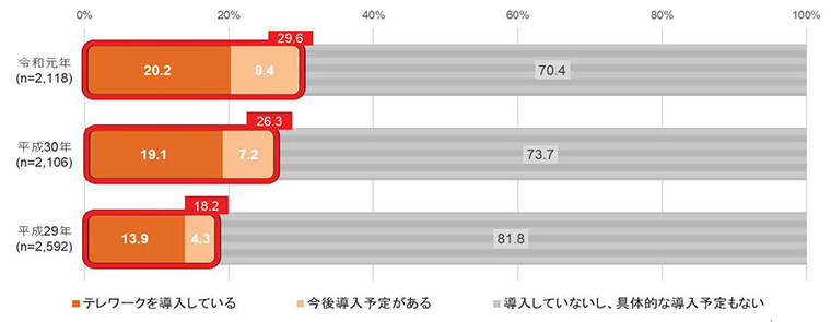 令和元年通信利用動向調査_テレワーク導入状況