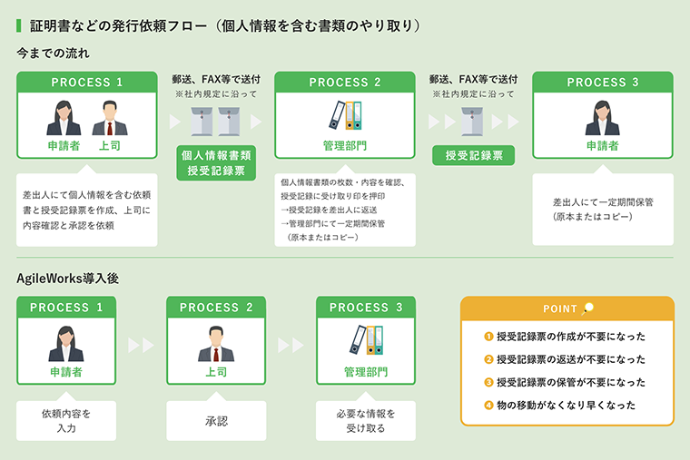 証明書などの発行依頼フロー（個人情報を含む書類のやり取り）