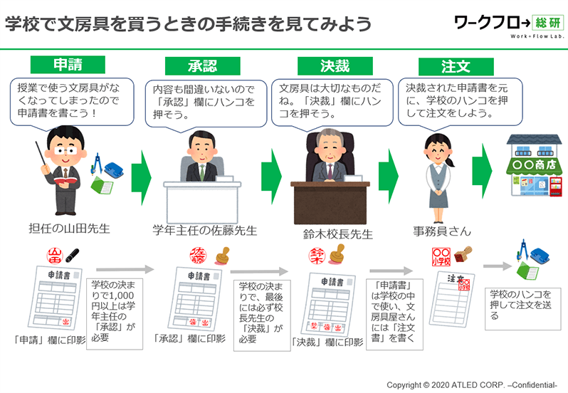 学校で文房具を買うときの手続きを見てみよう