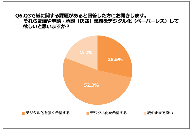 Q6.それら稟議や申請・承認（決裁）業務をデジタル化（ペーパーレス）して欲しいと思いますか。