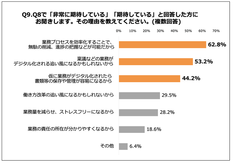 Q9.その理由を教えてください。(複数回答)