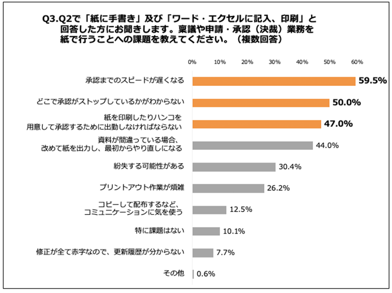 Q3.稟議や申請・承認（決裁）業務を紙で行うことへの課題を教えてください。