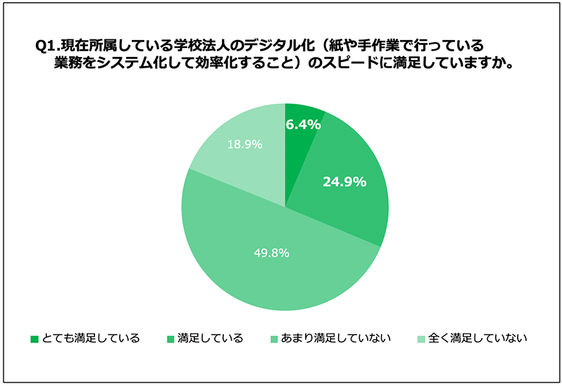 Q1.現在所属している学校法人のデジタル化（紙や手作業で行っている業務をシステム化して効率化すること）のスピードに満足していますか。