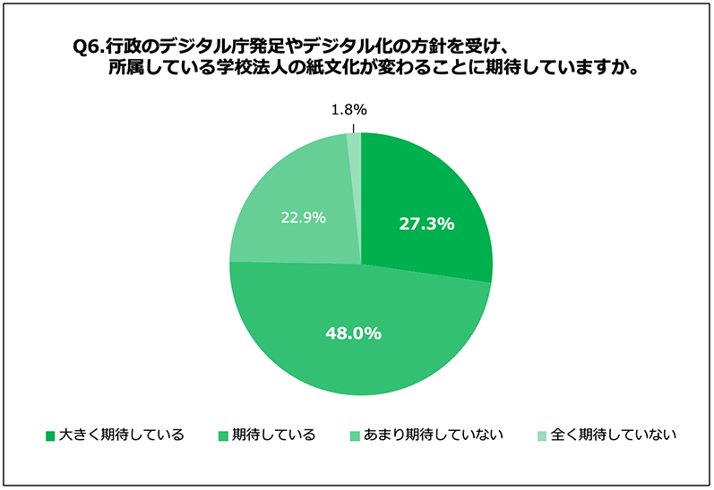 Q6.行政のデジタル庁発足やデジタル化の方針を受け、所属している学校法人の紙文化が変わることを期待していますか。