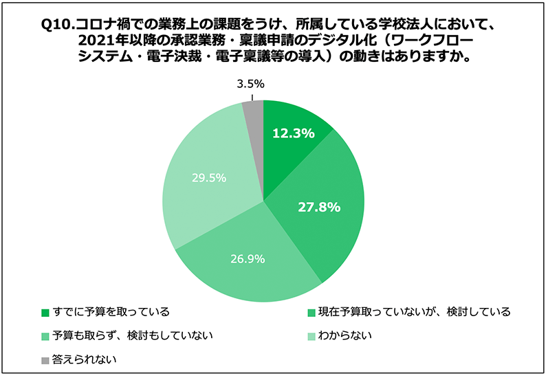 Q10.コロナ禍での業務上の課題を受け、所属している学校法人において、2021年以降の承認業務・稟議申請のデジタル化（ワークフローシステム・電子決裁・電子稟議等の導入）の動きはありますか