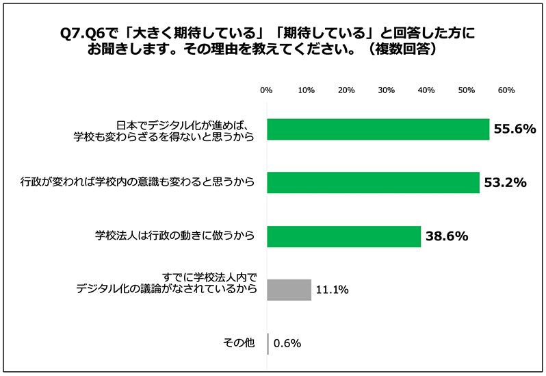 Q7.Q6で「大きく期待している」「期待している」と回答した方にお聞きします。その理由を教えてください。（複数回答）