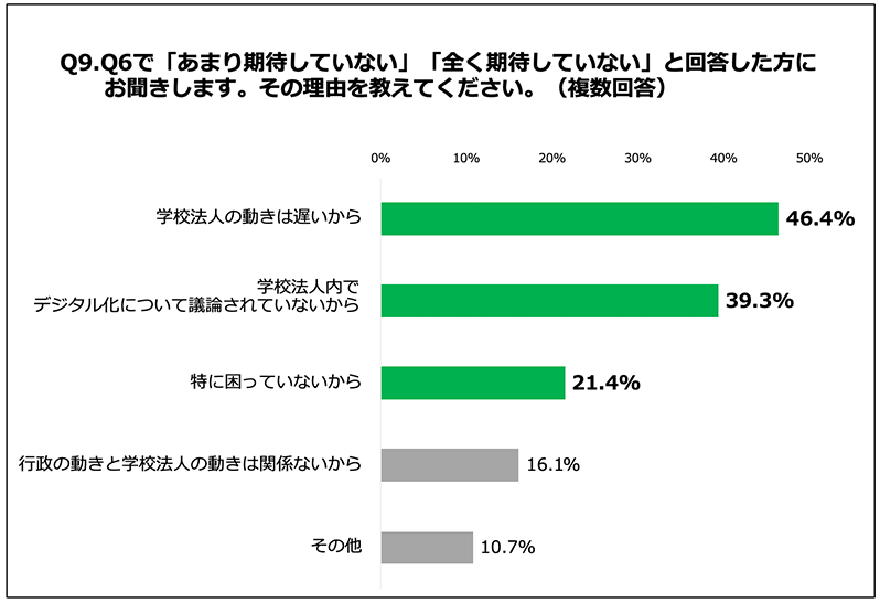 Q9.Q6で「あまり期待していない」「全く期待していない」と回答した方にお聞きします。その理由を教えてください。（複数回答）