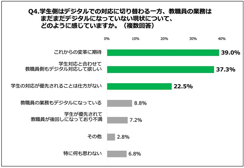 Q4.学生側はデジタルでの対応に切り替わる一方、教職員の業務はまだまだデジタルになっていない現状について、どのように感じていますか。（複数回答）