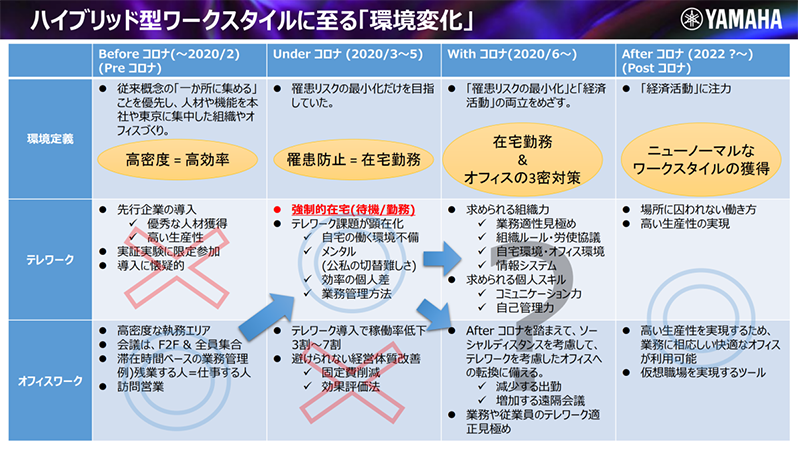 ハイブリッド型ワークスタイルに至る「環境変化」