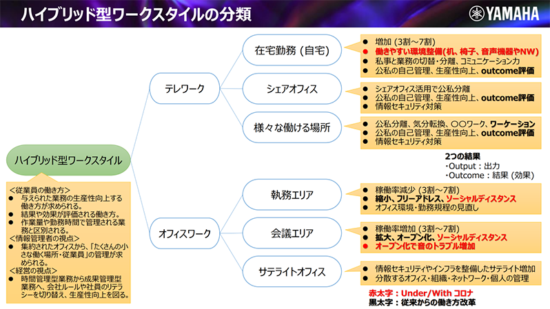 ハイブリッド型ワークスタイルの分類