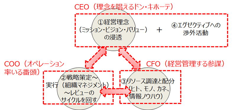 CEO・COO・CFOによる三権分立