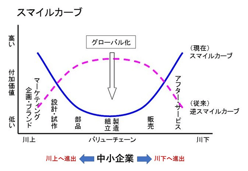 スマイルカーブと中小製造業のとるべき2つの戦略