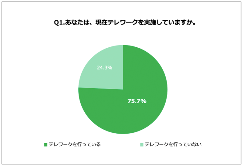 Q1.あなたは、現在テレワークを実施していますか。