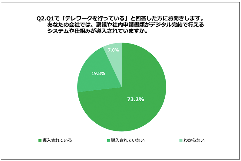 Q2.Q1で「テレワークを行っている」と回答した方にお聞きします。あなたの会社では、稟議や社内申請書類がデジタル完結で行えるシステムや仕組みが導入されていますか。