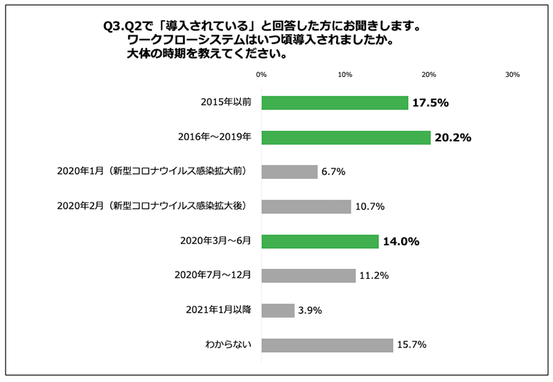 Q3.Q2で「導入されている」と回答した方にお聞きします。ワークフローシステムはいつ頃導入されましたか。大体の時期を教えてください。