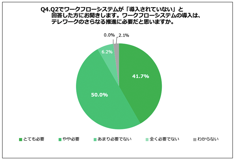 Q4.Q2でワークフローシステムが「導入されていない」と回答した方にお聞きします。ワークフローシステムの導入は、テレワークのさらなる推進に必要だと思いますか。