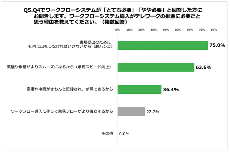 Q5.Q4でワークフローシステムが「とても必要」「やや必要」と回答した方にお聞きします。ワークフローシステムの導入がテレワークの推進に必要だと思う理由を教えてください。(複数回答)