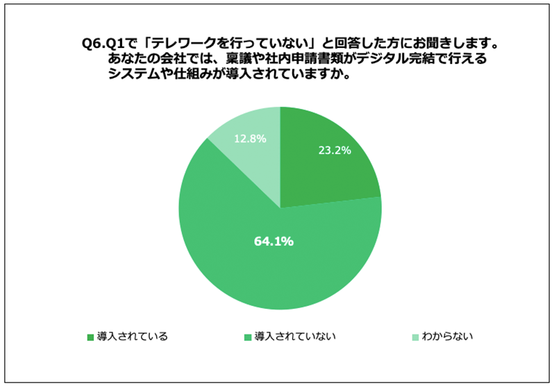 Q6.Q1で「テレワークを行っていない」と回答した方にお聞きします。あなたの会社では、稟議や社内申請書類がデジタル完結で行えるシステムや仕組みが導入されていますか。