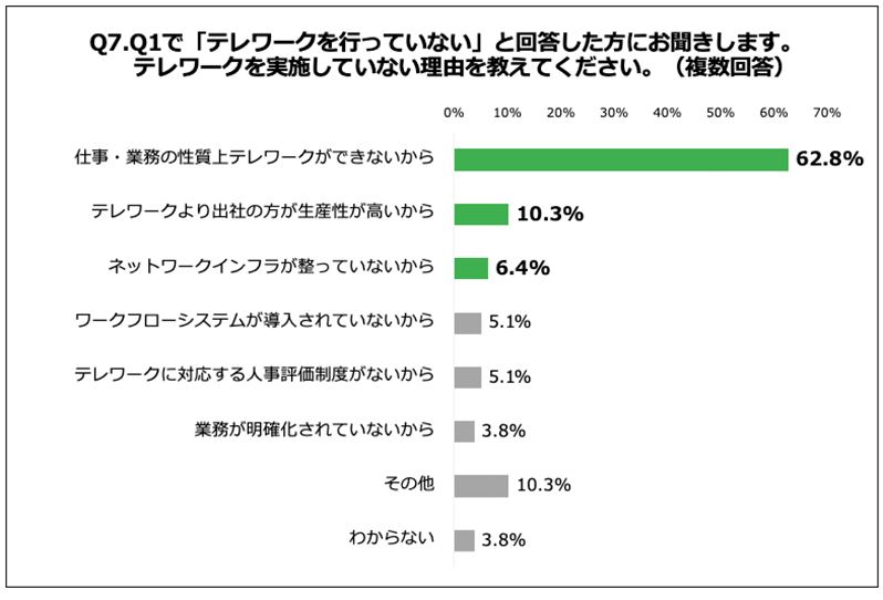 Q7.Q1で「テレワークを行っていない」と回答した方にお聞きします。テレワークを実施していない理由を教えてください。(複数回答)