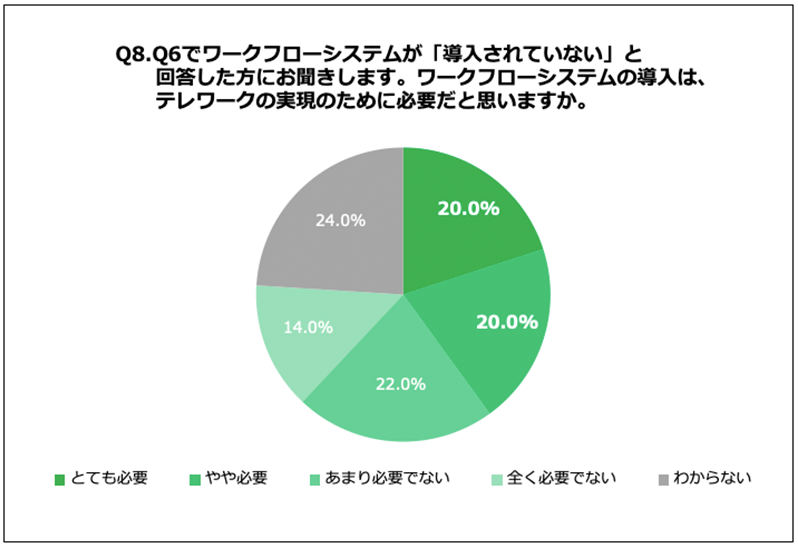 Q7.Q6でワークフローシステムが「導入されていない」と回答した方にお聞きします。ワークフローシステムの導入は、テレワーク実現のために必要だと思いますか。