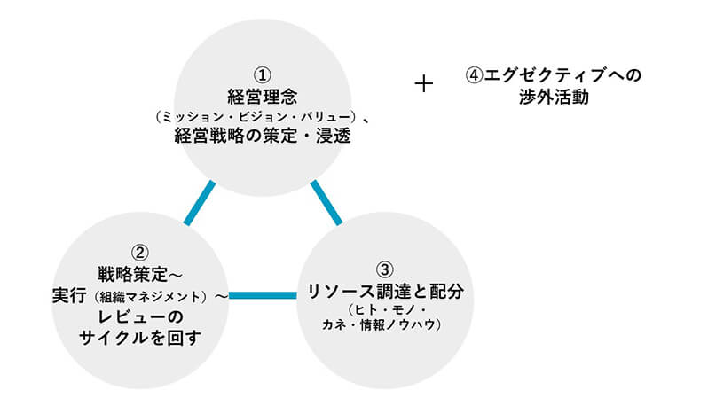 2021新作】 経営者の役割