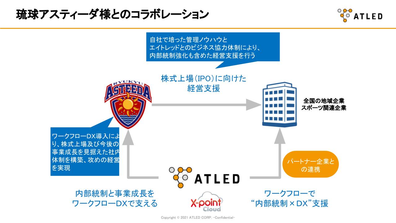 エイトレッド 琉球アスティーダと共同記者会見開催 ワークフローで地域企業のipo実現を支援 ワークフロー総研