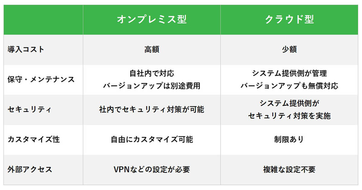 オンプレミスとクラウドの比較表