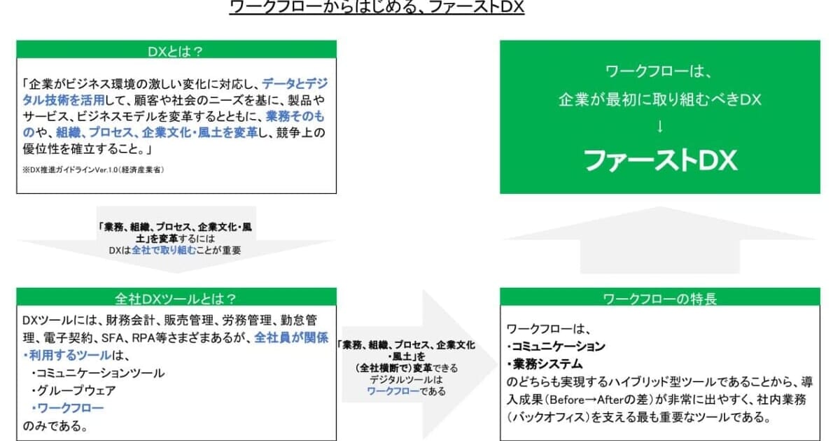 ワークフローからはじめる、ファーストDX